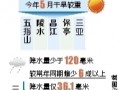 厄爾尼諾阻止海南省6成多降雨