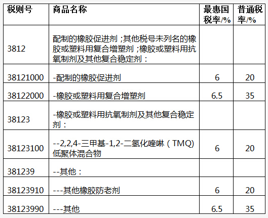 橡膠防老劑在國標(biāo)稅則中獨(dú)占一席之地