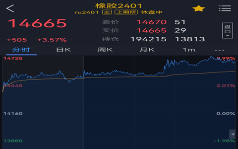 天然橡膠行情震蕩上行3.57%，短期關注海外原料供給問題