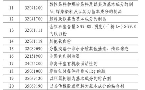 《海峽兩岸經濟合作框架協議》關稅調整影響橡膠行業