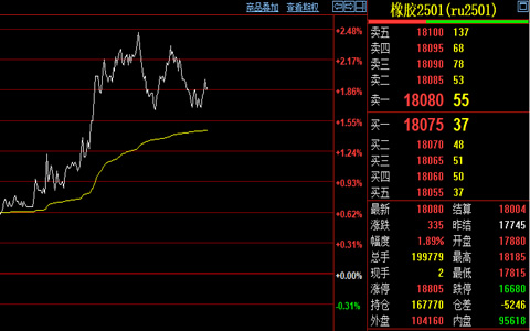 橡膠2501主力合約11月6日價格上漲趨勢分析