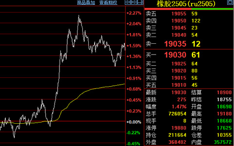 天然橡膠期貨價格沖高至萬九