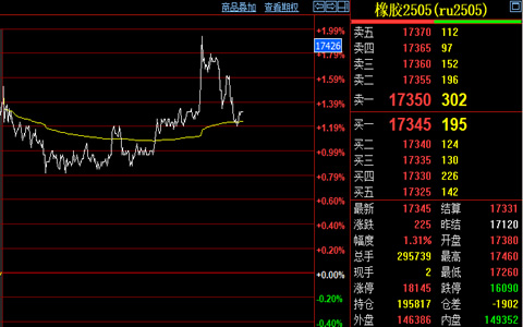 天然膠期貨開局強(qiáng)勁 價(jià)格保持回升趨勢(shì)