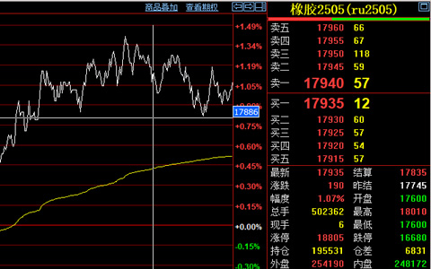 滬膠主力合約收漲1.9% 收盤價格17935元/噸