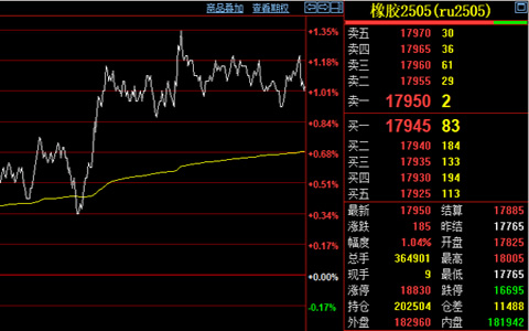 天然橡膠期貨價格上漲1.04%至17950元/噸