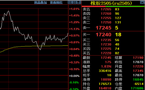 天然橡膠期貨收盤價格上漲1.03%至17245元/噸