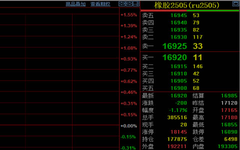 天然橡膠期貨收跌1.17% 價格降至16920元/噸