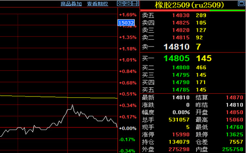 天然橡膠期貨日內(nèi)收盤價(jià)格14810元