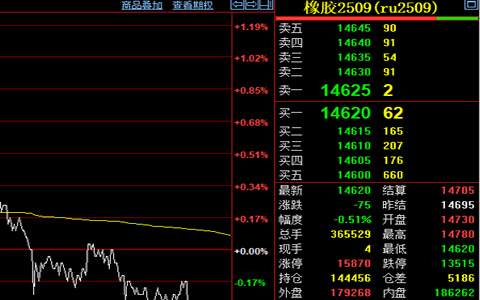 天然橡膠期貨收跌75元至14620元