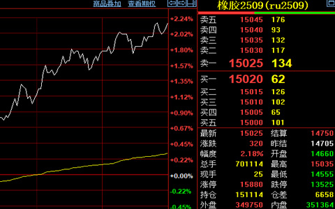 天然膠期貨收盤價(jià)上漲320元至15025元