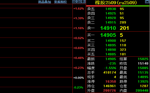 天然膠期貨價(jià)格收跌至14905元