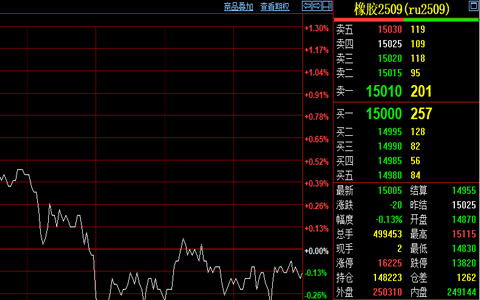 天然橡膠期貨收盤價格15005元/噸