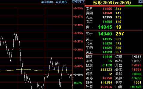 天然膠期貨價格在14950元寬幅震蕩