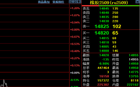 天然膠期貨收盤價格跌135元至14820元
