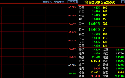 天然膠期貨價格逼近萬四關口