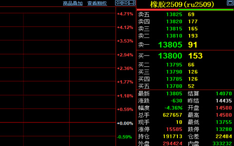 天然橡膠期貨價格收跌630元至13805元