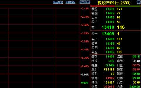 天然膠期貨收盤價跌435元至13405元