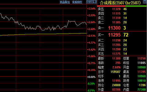 合成橡膠期貨價(jià)格反彈 庫存下降支撐市場