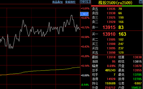 天然橡膠期貨價格回漲至13900元/噸