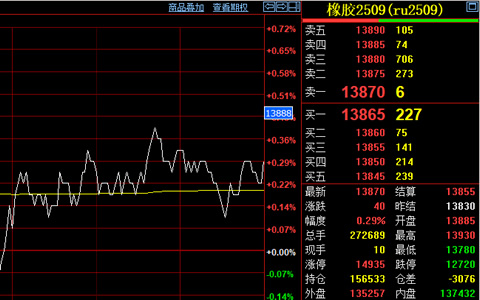 滬膠主力微漲40元 6月17日收盤報13870元/噸