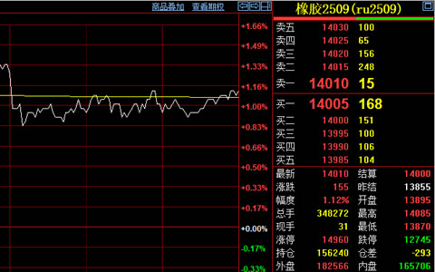 天然橡膠期貨價格上漲155元至14010元