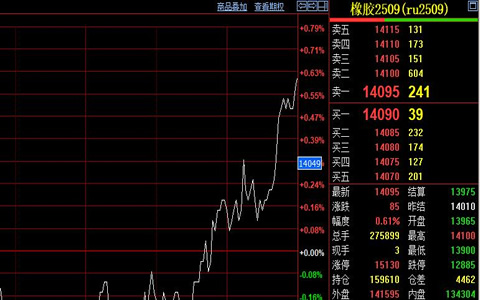 天然橡膠期貨價(jià)格震蕩上漲85元/噸