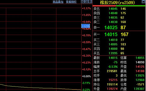 天然膠期貨承壓萬(wàn)四關(guān)口 庫(kù)存壓力制約價(jià)格上行