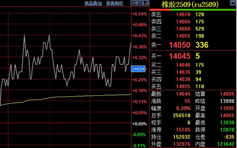 天然橡膠期貨價格收漲55元至14045元