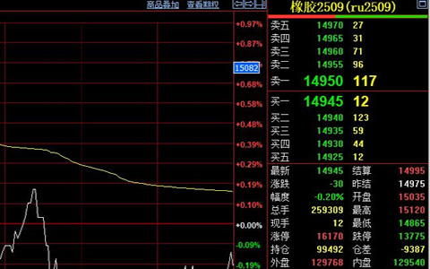 天然橡膠期貨價格回調至萬五線附近