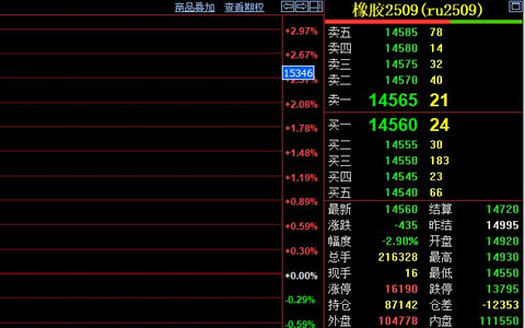 天然橡膠期貨價(jià)格繼續(xù)下探 跌破14600元